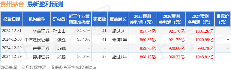 信达证券：给予贵州茅台买入评级