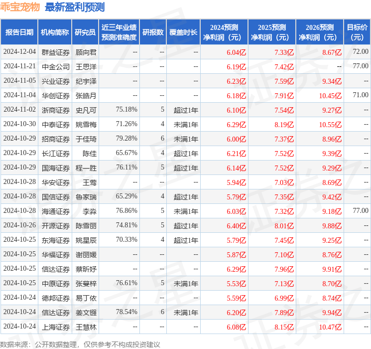 信达证券：给予乖宝宠物增持评级