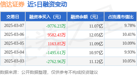 信达证券：3月7日融券卖出6300股，融资融券余额11.09亿元