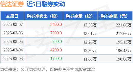信达证券：3月7日融券卖出6300股，融资融券余额11.09亿元