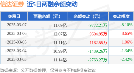 信达证券：3月7日融券卖出6300股，融资融券余额11.09亿元