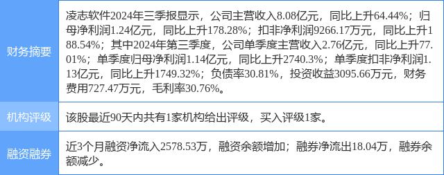 凌志软件涨7.17%，国金证券二个月前给出“买入”评级
