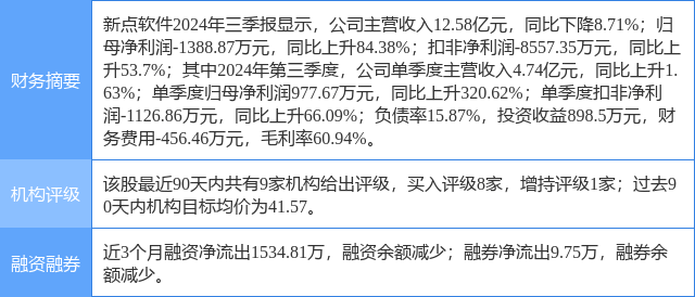 新点软件涨5.73%，国金证券二个月前给出“买入”评级
