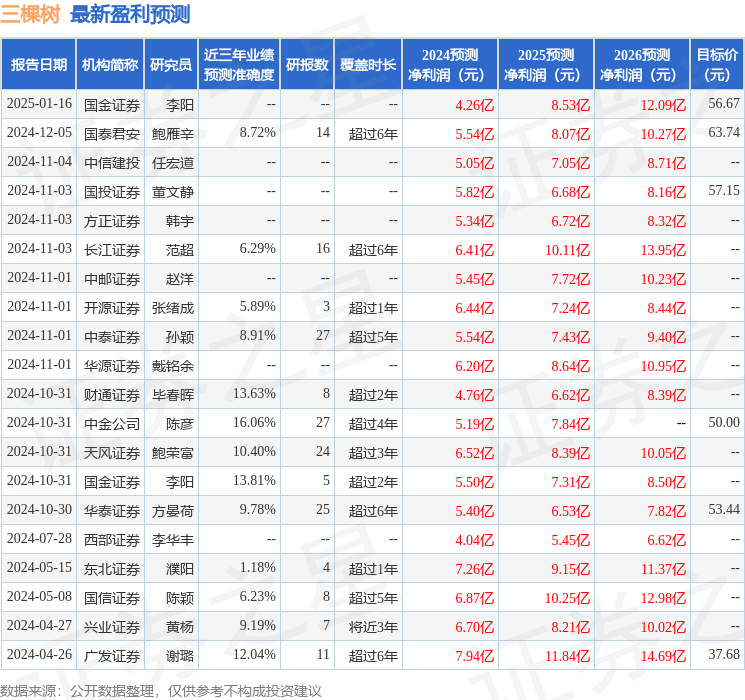 国金证券：给予三棵树买入评级