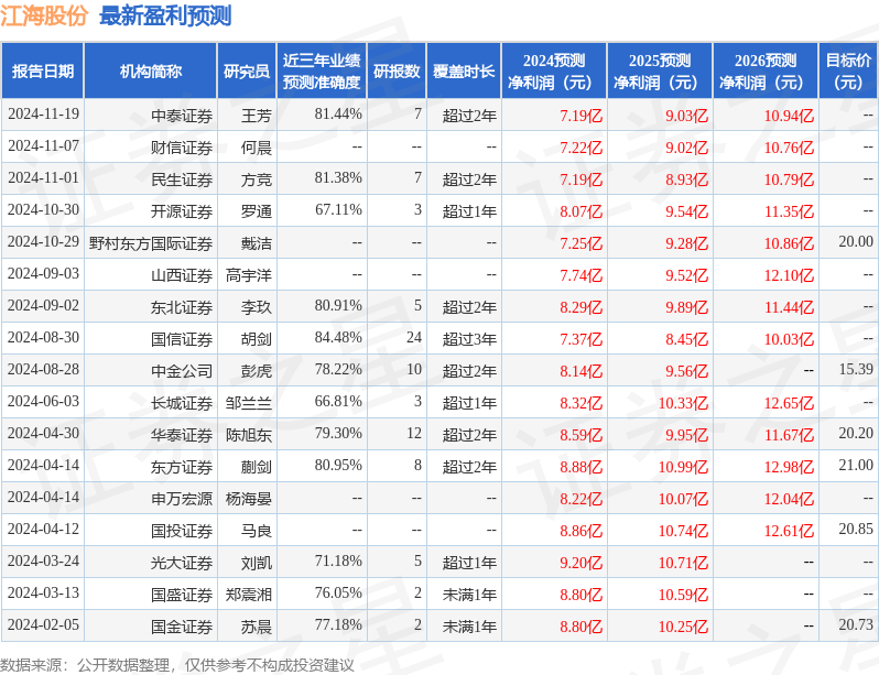 国金证券：给予江海股份买入评级