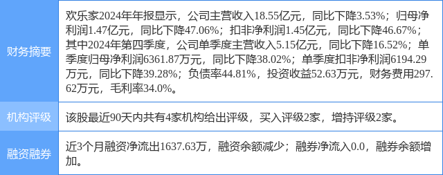 欢乐家涨10.00%，信达证券一周前给出“买入”评级