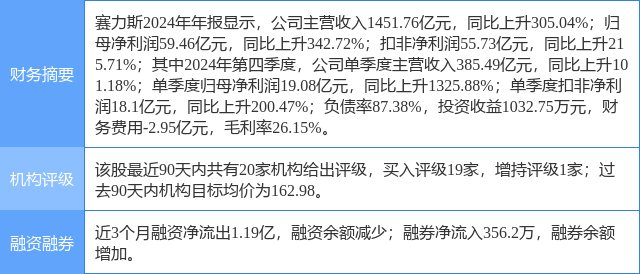 赛力斯涨7.03%，信达证券二个月前给出“买入”评级