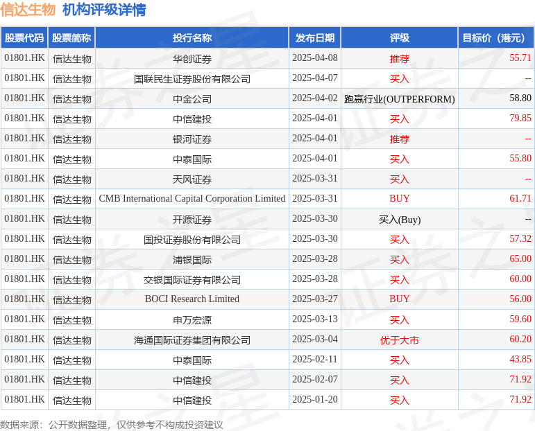 中信证券：维持信达生物(01801.HK)“买入”评级 目标价79港元