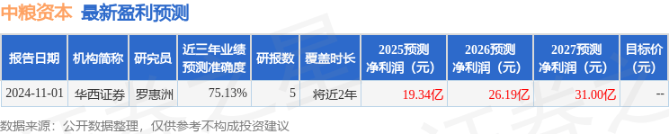 开源证券：首次覆盖中粮资本给予买入评级