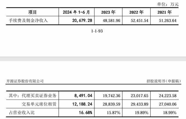 开源证券IPO：“佣金战”挤压经纪业务收入，新三板挂牌项目行业排名第一