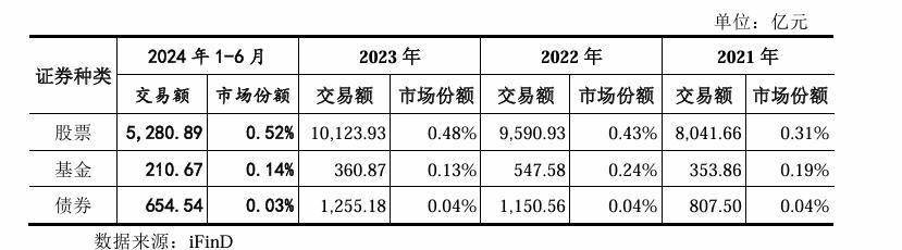 开源证券IPO：“佣金战”挤压经纪业务收入，新三板挂牌项目行业排名第一