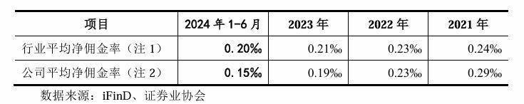 开源证券IPO：“佣金战”挤压经纪业务收入，新三板挂牌项目行业排名第一