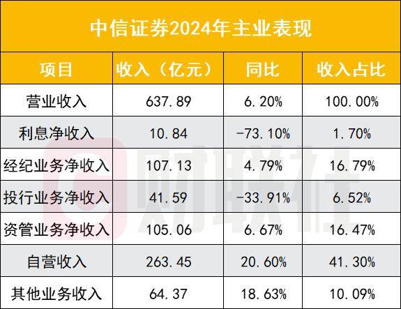 中信证券业绩稳！净利217亿增一成，自营收入263亿堪称支柱，与经纪、资管共成“基本盘”