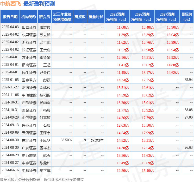 天风证券：给予中航西飞买入评级