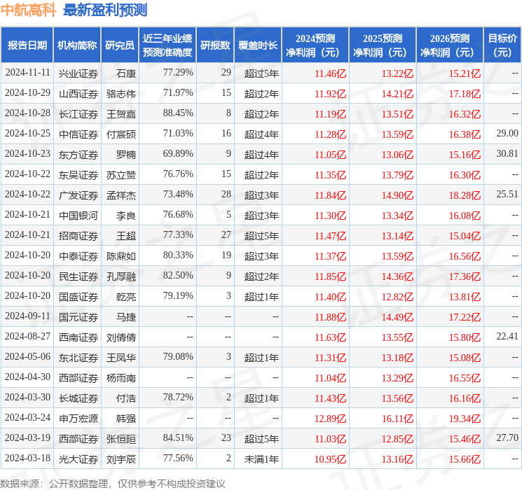 天风证券：给予中航高科买入评级