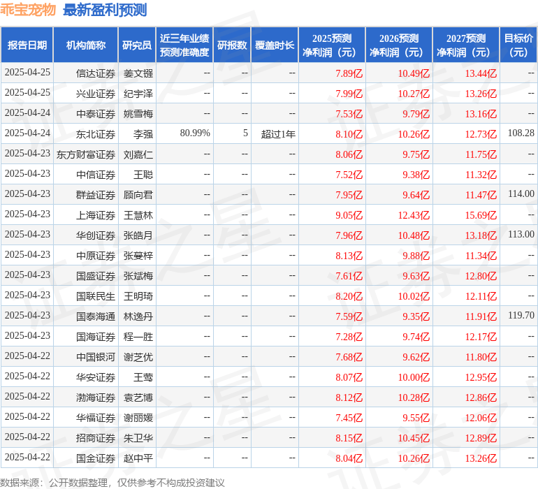 中航证券：给予乖宝宠物买入评级
