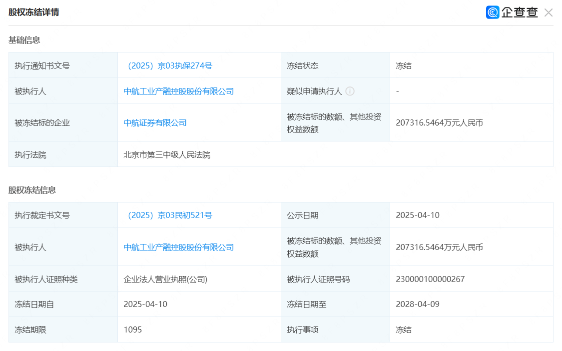 【深度】中航产融主动退市引关注，所持中航证券股权被冻结