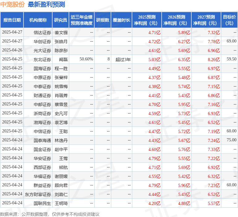 中航证券：给予中宠股份买入评级
