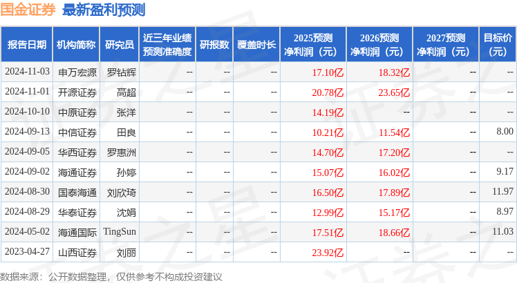 东吴证券：首次覆盖国金证券给予买入评级