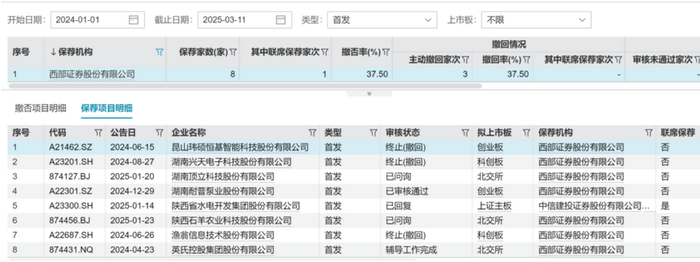 人员动荡、业绩承压的西部证券如何拿下国融证券？