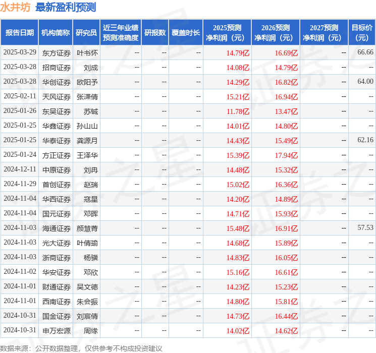 国金证券：给予水井坊增持评级