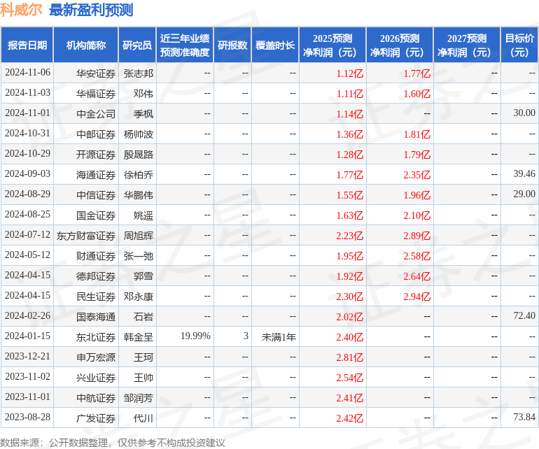 国金证券：给予科威尔买入评级