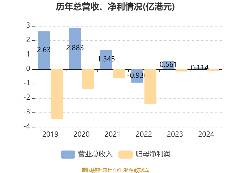 西证国际证券：2024年亏损1121.6万港元