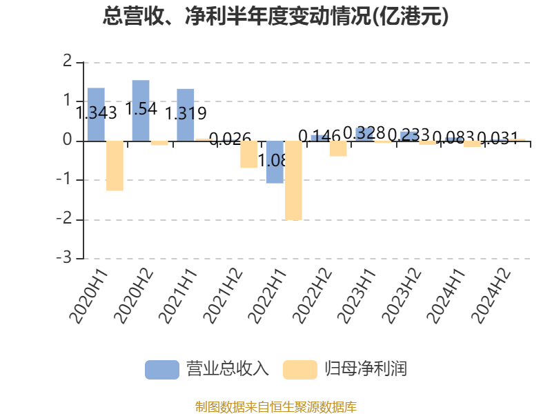 西证国际证券：2024年亏损1121.6万港元