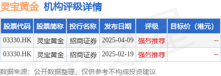 灵宝黄金(03330.HK)股东将股票由兴证国际证券转入浦银国际证券 转仓市值8.27亿港元