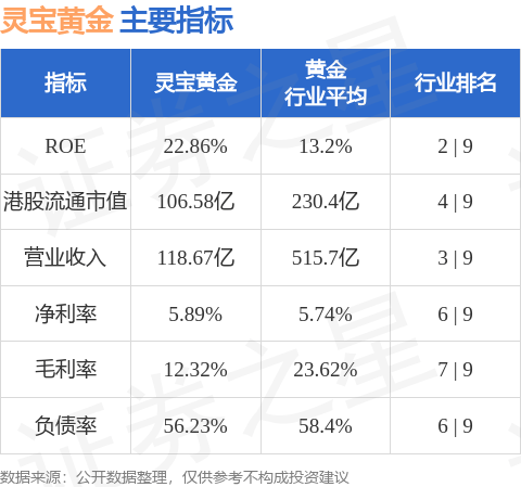 灵宝黄金(03330.HK)股东将股票由兴证国际证券转入浦银国际证券 转仓市值8.27亿港元