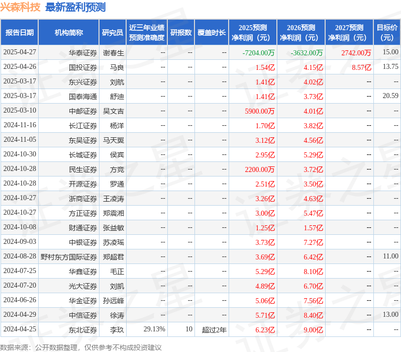 中银证券：给予兴森科技增持评级
