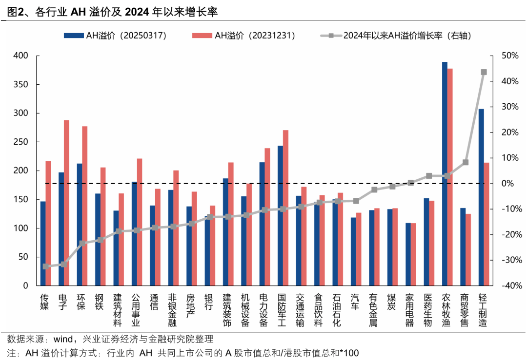 兴证策略：从AH溢价看本轮港股行情