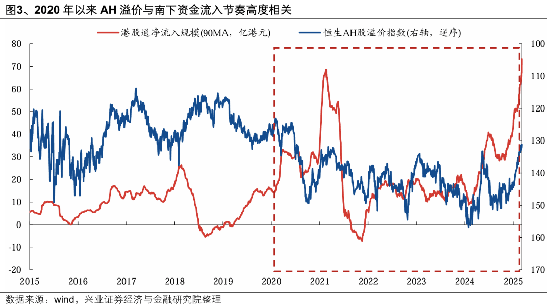 兴证策略：从AH溢价看本轮港股行情
