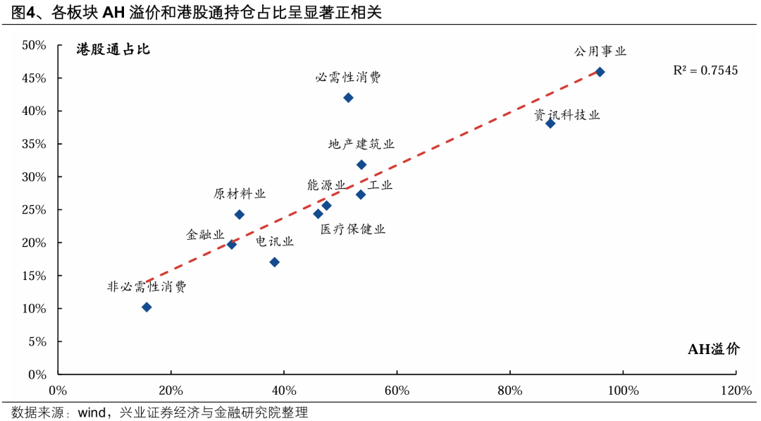 兴证策略：从AH溢价看本轮港股行情
