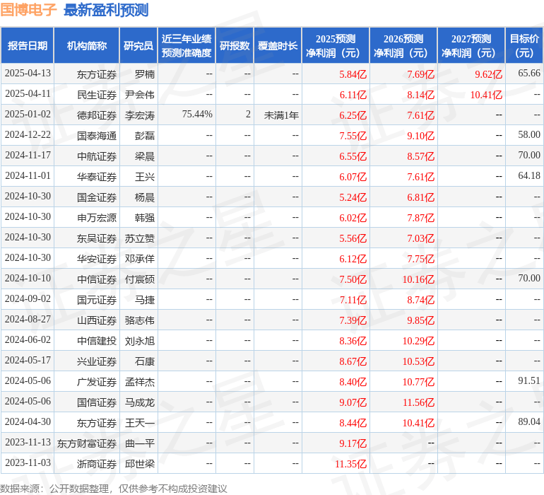 国博电子：4月11日召开分析师会议，招商证券、招商银行等多家机构参与