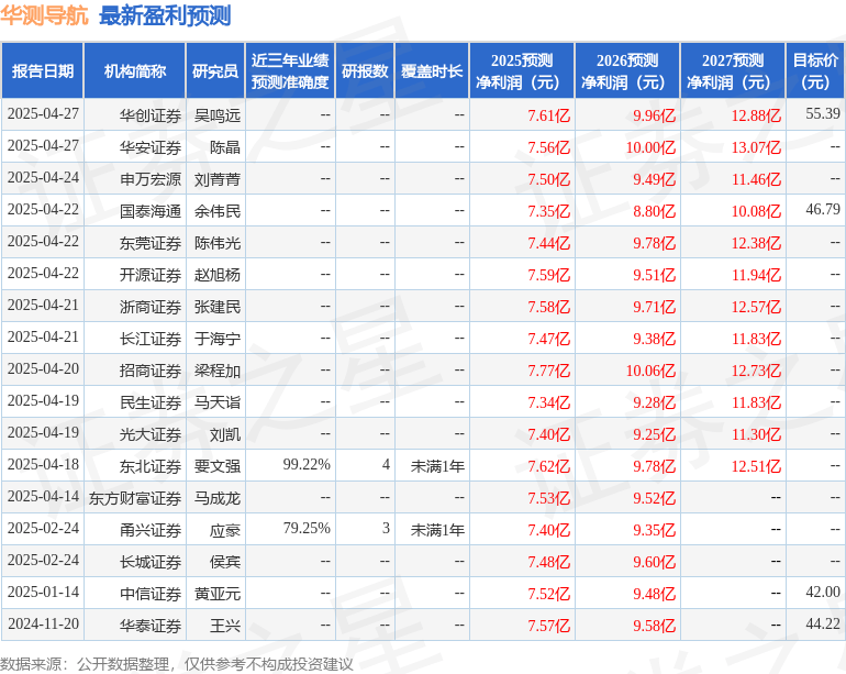 华测导航：4月25日接受机构调研，北京暖逸欣私募基金管理有限公司、国泰海通证券股份有限公司等多家机构参与