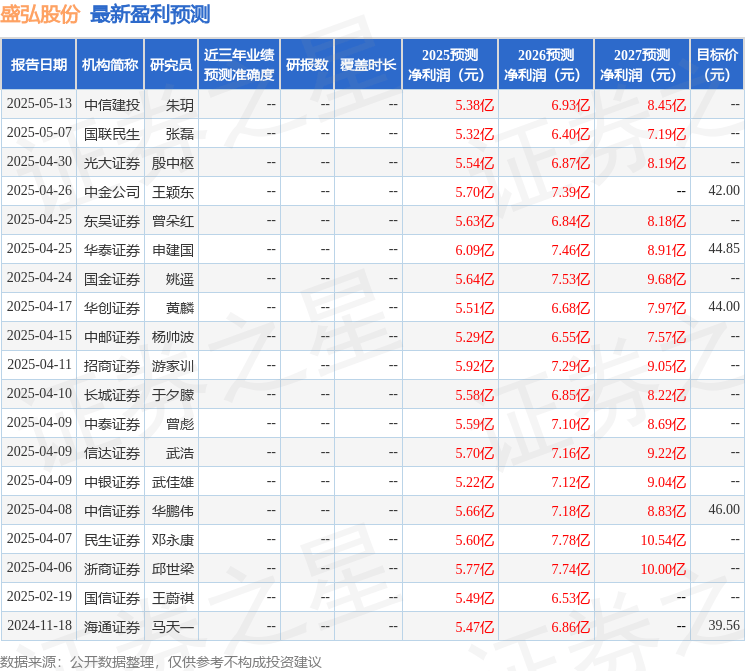 天风证券：给予盛弘股份买入评级