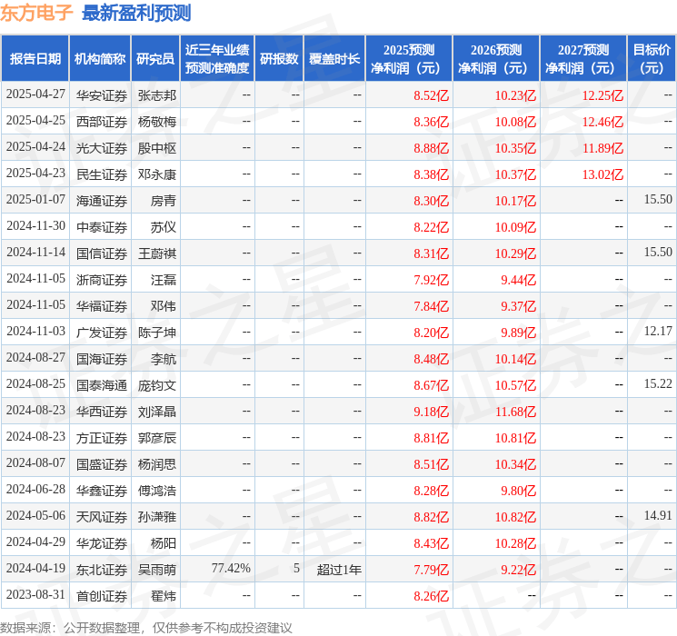 天风证券：给予东方电子买入评级