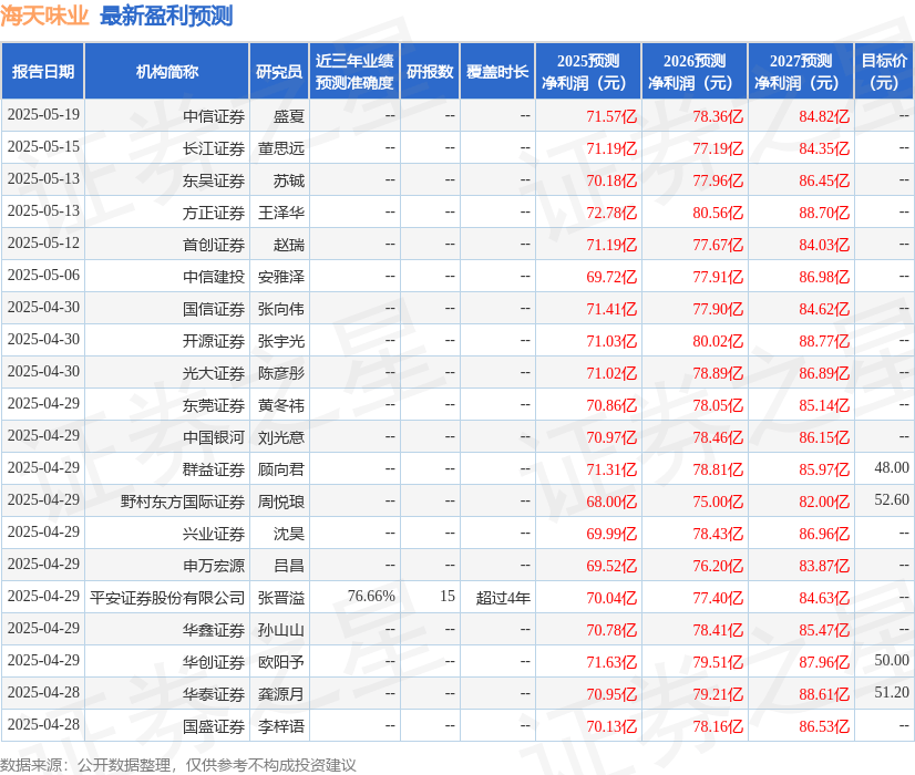 天风证券：给予海天味业买入评级
