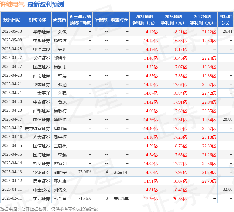 天风证券：给予许继电气买入评级