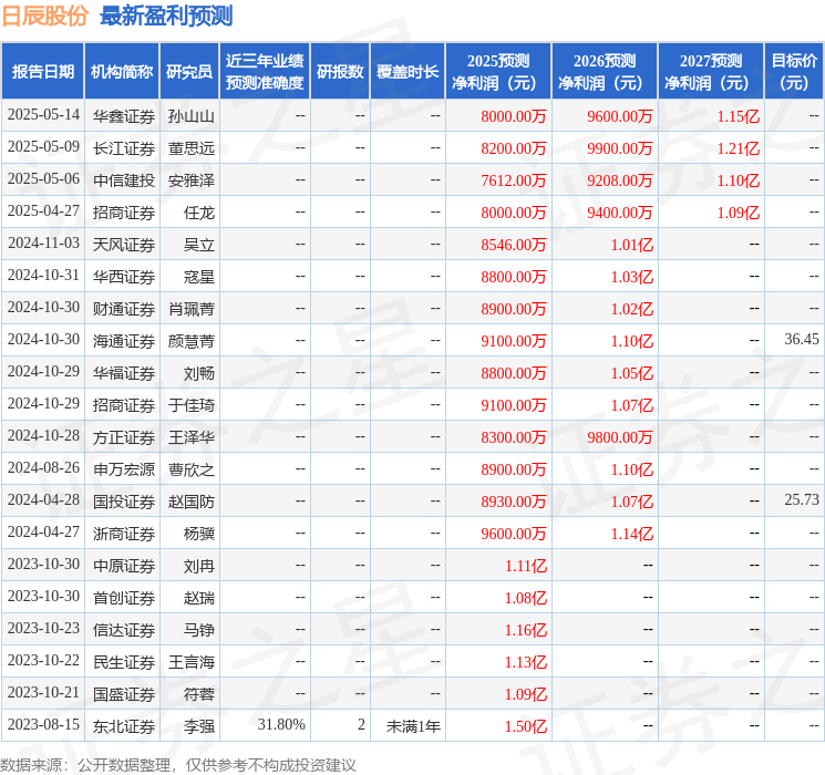 天风证券：给予日辰股份买入评级
