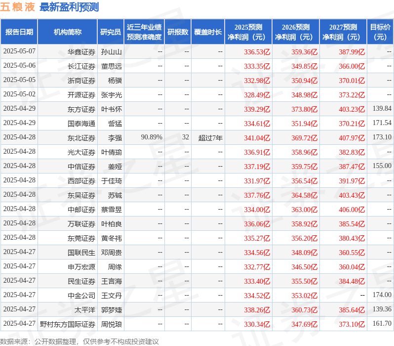 天风证券：给予五粮液买入评级