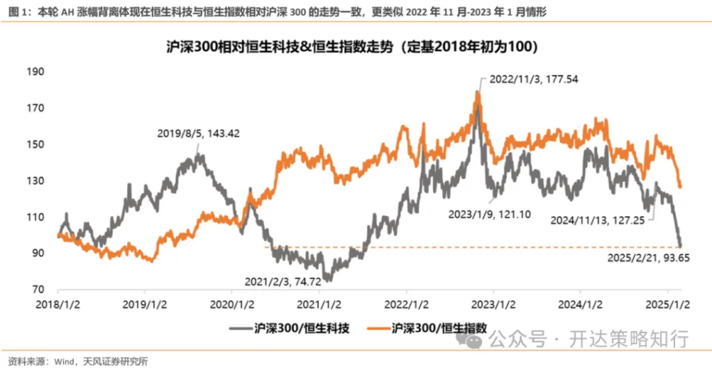天风证券：AH如何收敛？