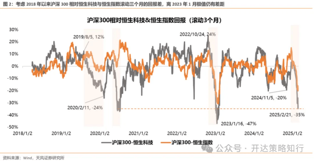 天风证券：AH如何收敛？