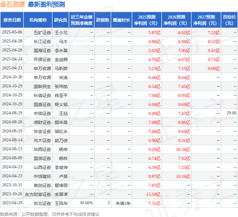 华金证券：给予金石资源买入评级