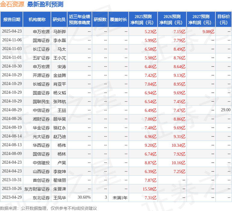 开源证券：给予金石资源买入评级