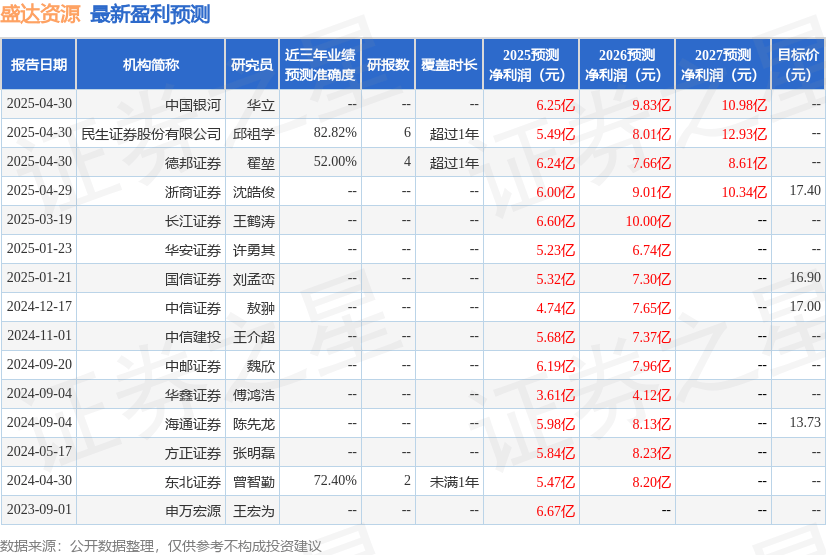 华安证券：给予盛达资源买入评级