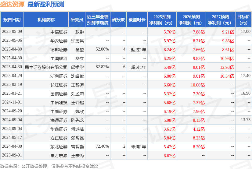 华源证券：首次覆盖盛达资源给予增持评级
