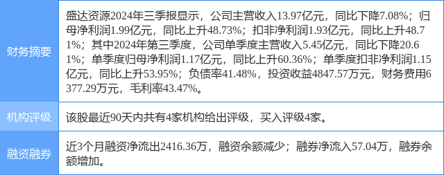 盛达资源涨6.14%，华安证券一个月前给出“买入”评级