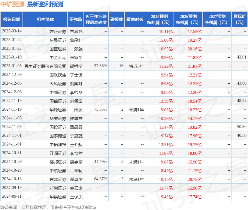 中矿资源：4月25日进行路演，爱建证券有限责任公司、国信证券股份有限公司等多家机构参与